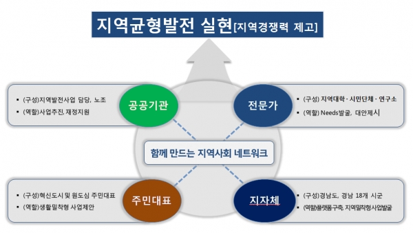 지역균형발전 실현 방향 (사진출처=경남도)