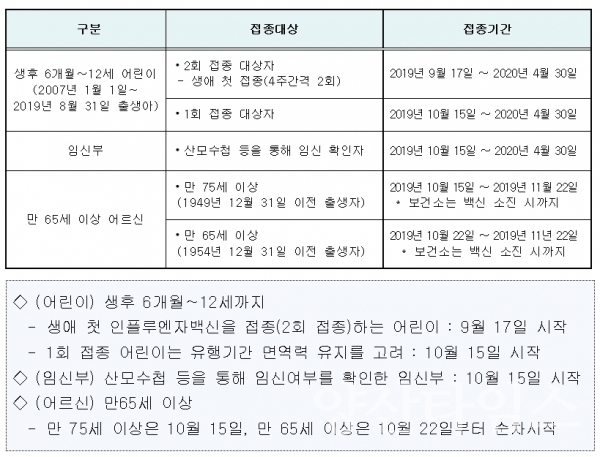 2019-2020절기 인플루엔자 국가예방접종 지원사업 대상자별 접종기간 ⓒ양산타임스