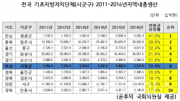 전국 기초지방자치단체(시군구) 2011~2016년지역내총생산 ⓒ양산타임스