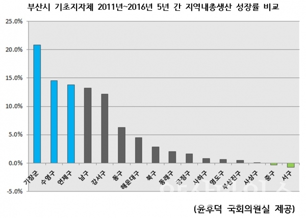 부산시 기초지자체 2011년~2016년 5년 간 지역내총생산 성장률 비교 ⓒ양산타임스