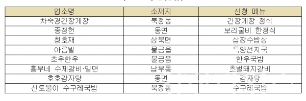 2019년 양산시 맛집으로 인증된 8개 업소 ⓒ양산타임스