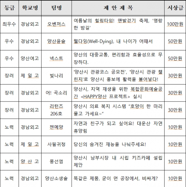 시상내역 ⓒ양산타임스