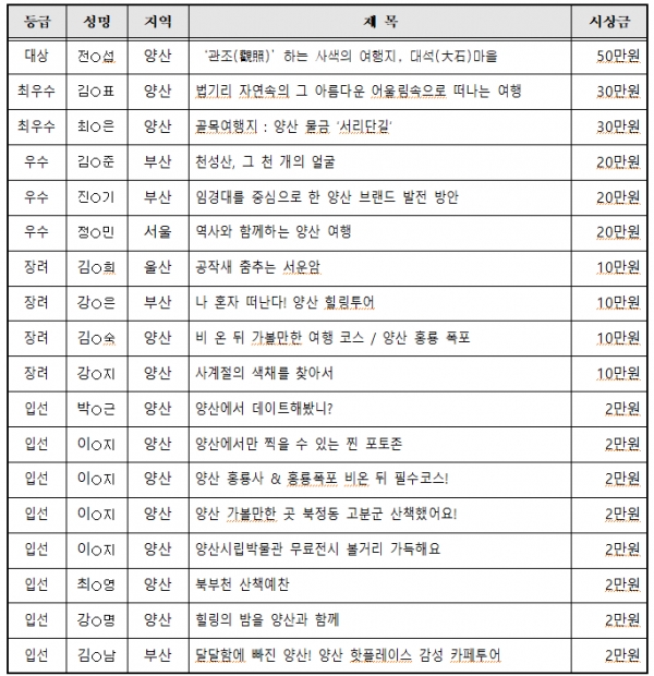 ‘양산! 어디까지 가봤니?’ 공모전 수상작 시상내역 ⓒ양산타임스