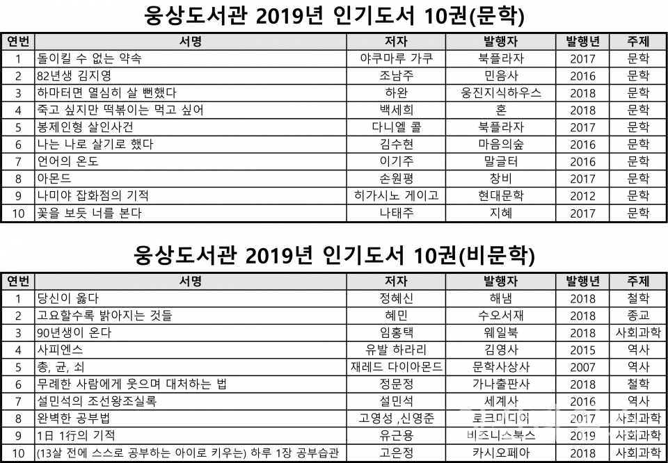 웅상도서관 2019년 인기도서 ⓒ양산타임스