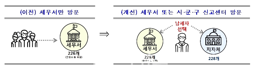 소득세ⓒ양산타임스