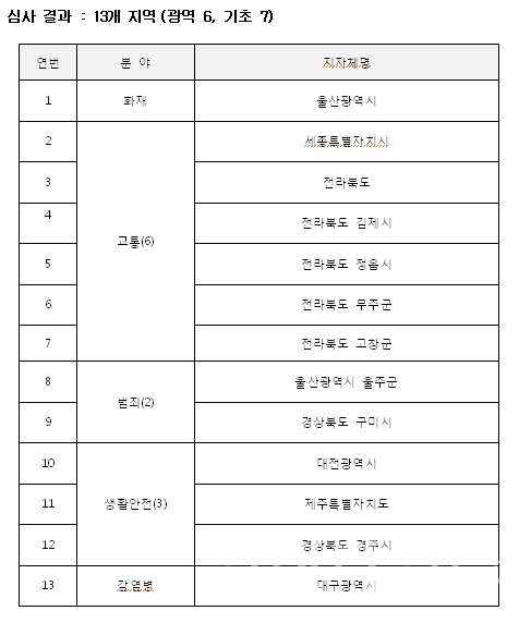 제고 컨설팅 선정결과ⓒ양산타임스