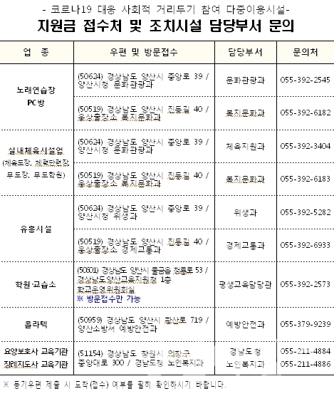 코로나19 대응 사회적 거리두기 참여 다중이용시설ⓒ양산타임스