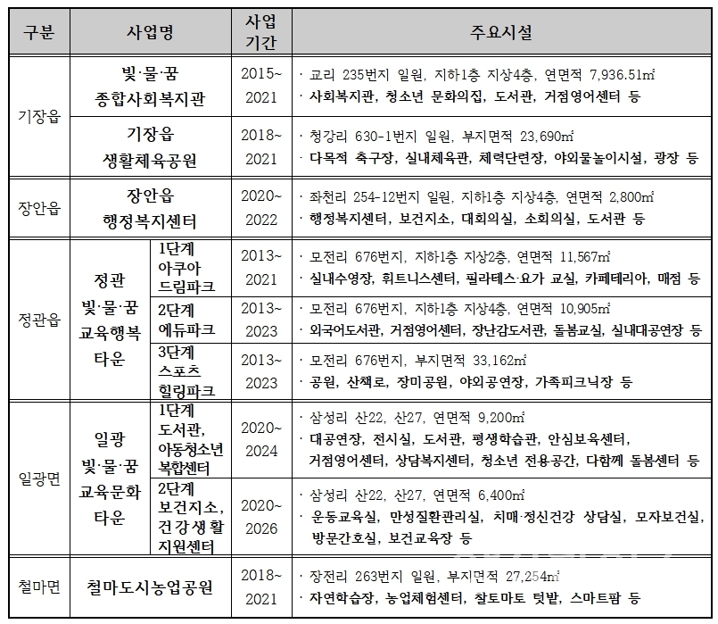 기장군이 포스트코로나 시대를 대비해 읍면별로 쉴자리 프로젝트를 추진중이다. ⓒ양산타임스