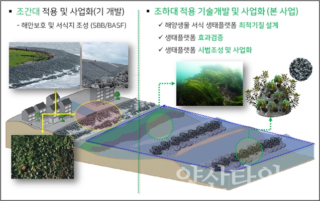 기장군 해조류육종융합연구센터 생태플랫폼 개발 연구 목표 ⓒ양산타임스