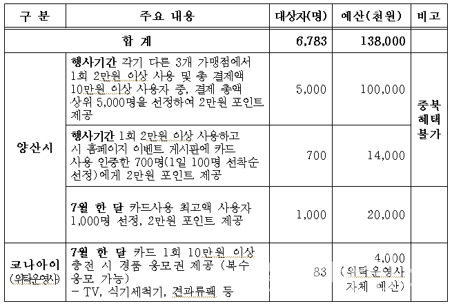 양산사랑카드 이벤트 개최ⓒ양산타임스