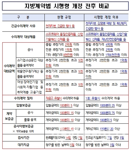 지방계약법 시행령 개정전후ⓒ양산타임스