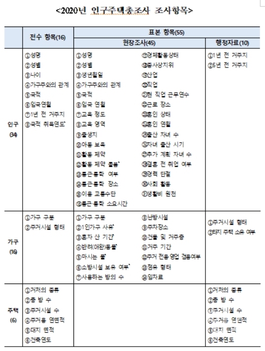2020 인구주택총조사 실시ⓒ양산타임스