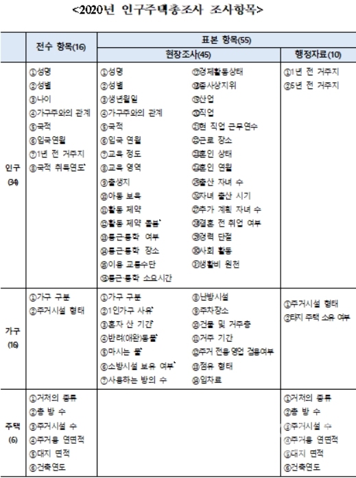 인구주택총조사ⓒ양산타임스