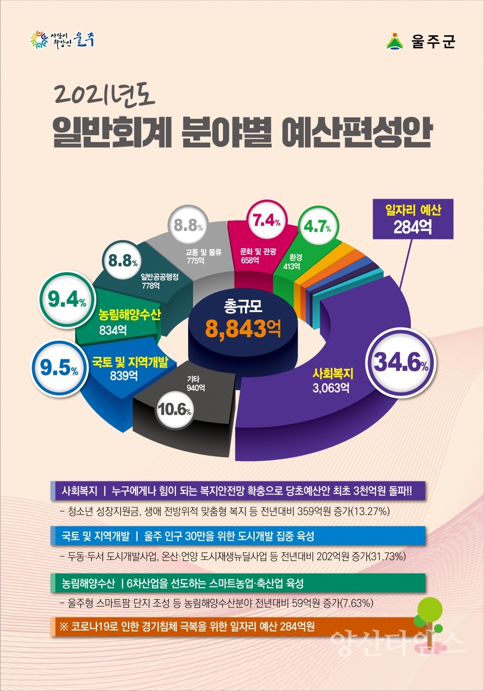 2021년도 울주군 당초예산안ⓒ양산타임스