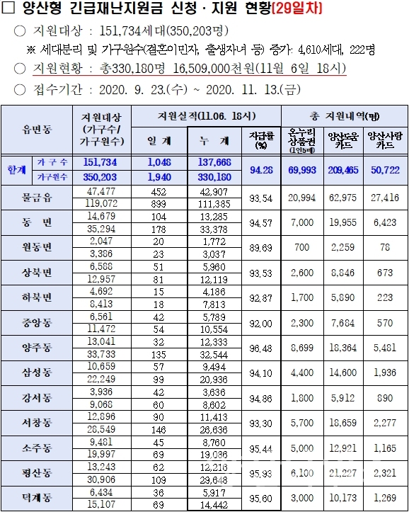 양산형 긴급재난지원금 신청·지원 현황 ⓒ양산타임스