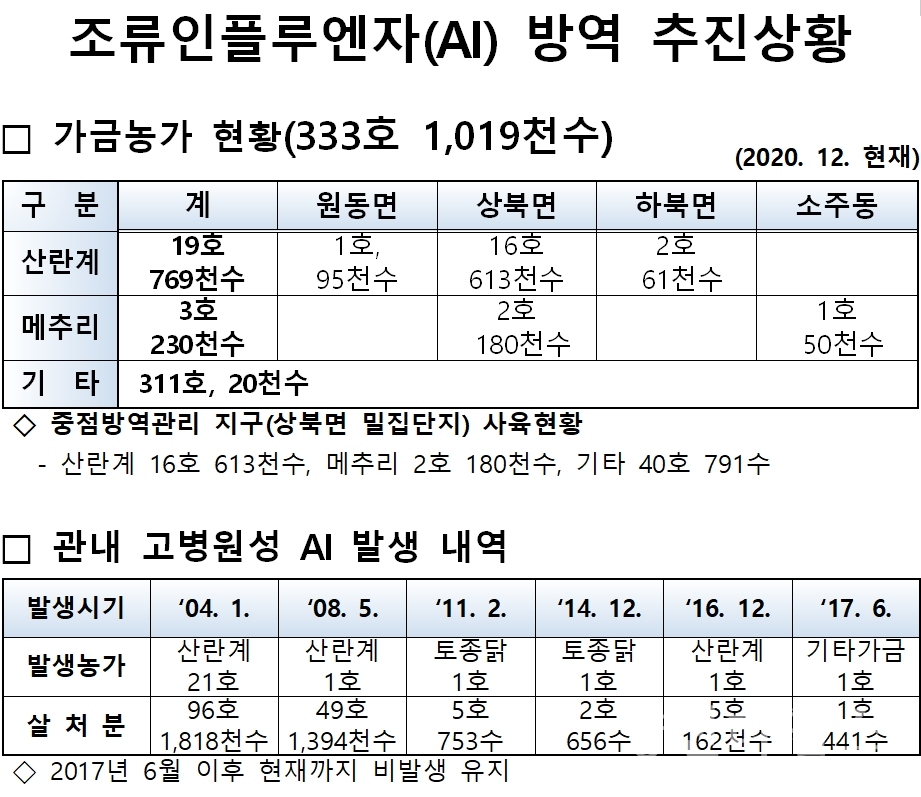 양산시 조류인플루엔자(AI) 방역 추진상황 ⓒ양산타임스