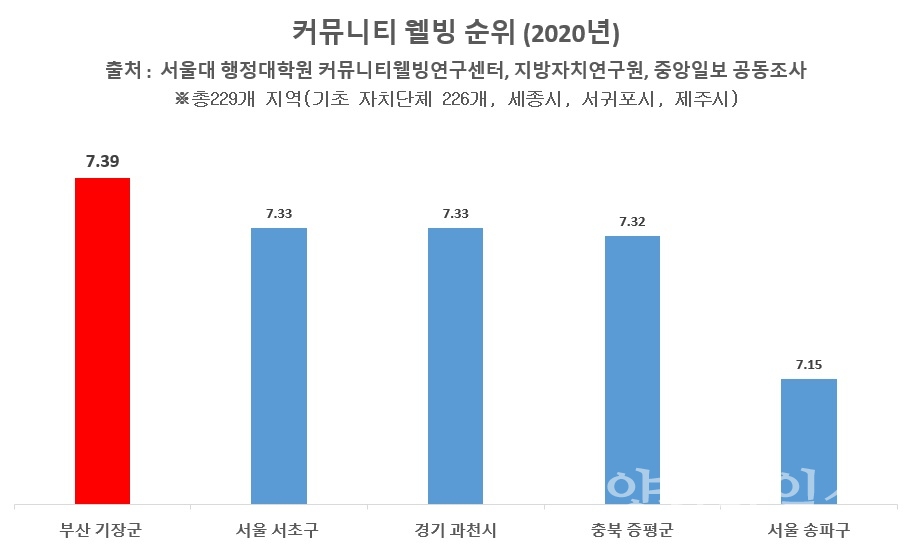 커뮤니티 웰빙 순위 ⓒ양산타임스