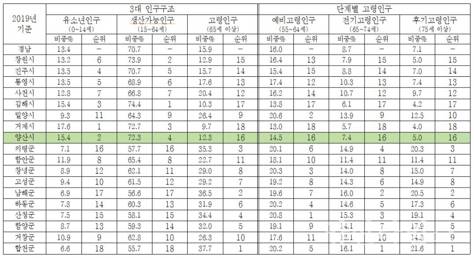 인구빅데이터ⓒ양산타임스