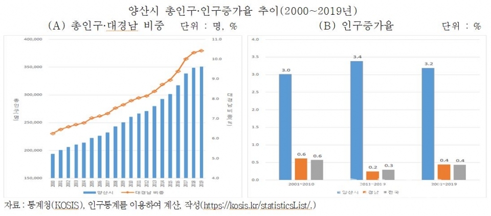 인구빅데이터ⓒ양산타임스