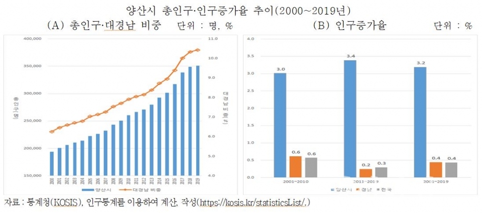 인구빅데이터ⓒ양산타임스