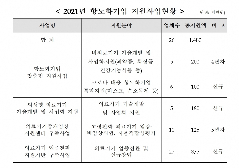 2021년 항노화기업 지원사업현황 ⓒ양산타임스