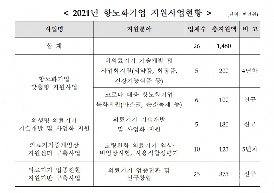 2021년 항노화기업 지원사업현황 ⓒ양산타임스