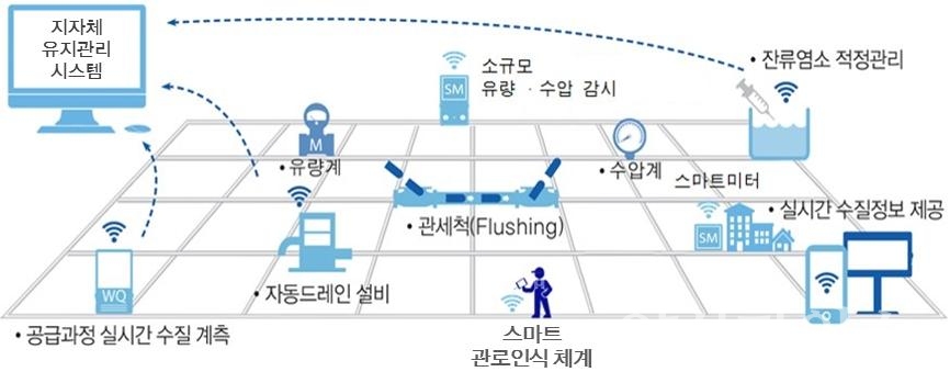 상수도 스마트 관망관리 인프라ⓒ양산타임스