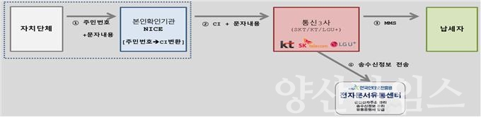 체납안내문 모바일 전자고지 서비스 ⓒ양산타임스