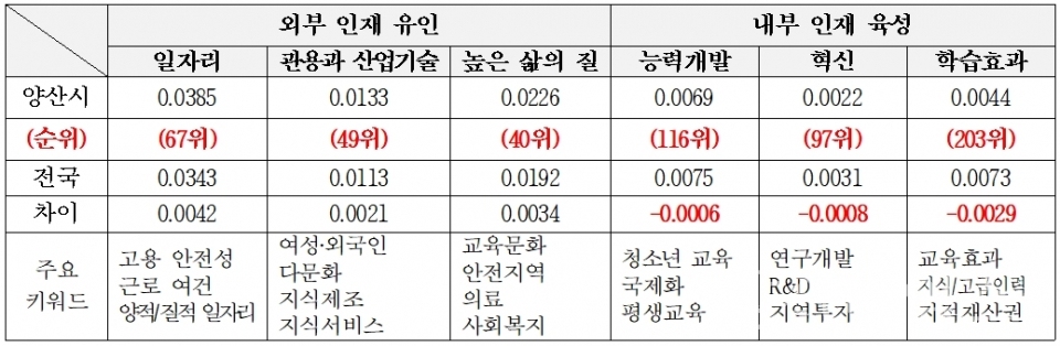 2021년 양산시 인재유인력 분석 결과 ⓒ양산타임스