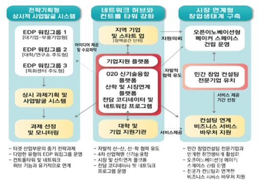 전략기획형 상시적 사업발굴 시스템(EDP) ⓒ양산타임스