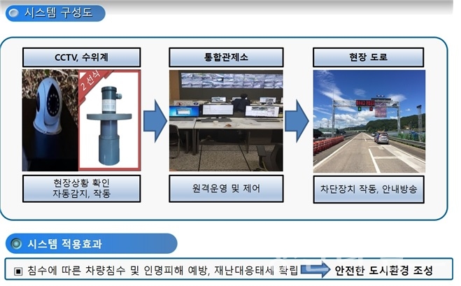 침수위험 지하차도 진입차단시스템 구성도ⓒ양산타임스
