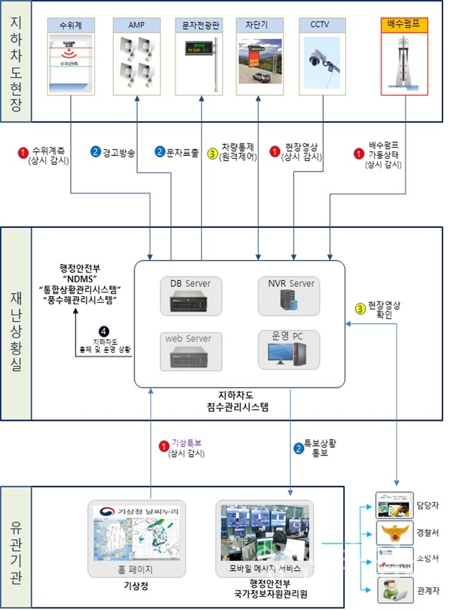 침수위험 지하차도 진입차단시스템 구성도ⓒ양산타임스