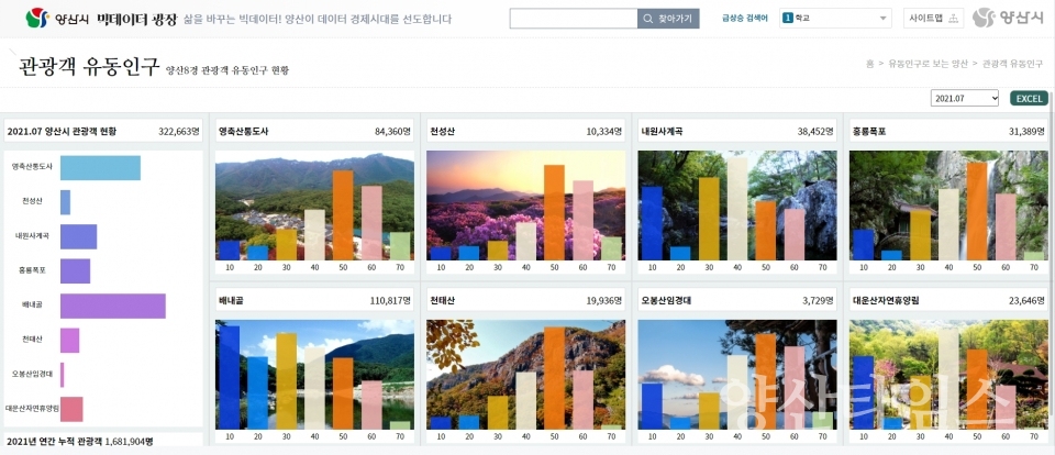 양산8경 관광객 유동인구 현황(양산시 빅데이터광장 홈페이지)ⓒ양산타임스
