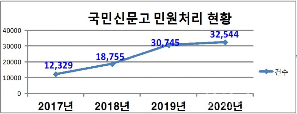 국민신문고 민원처리현황ⓒ양산타임스