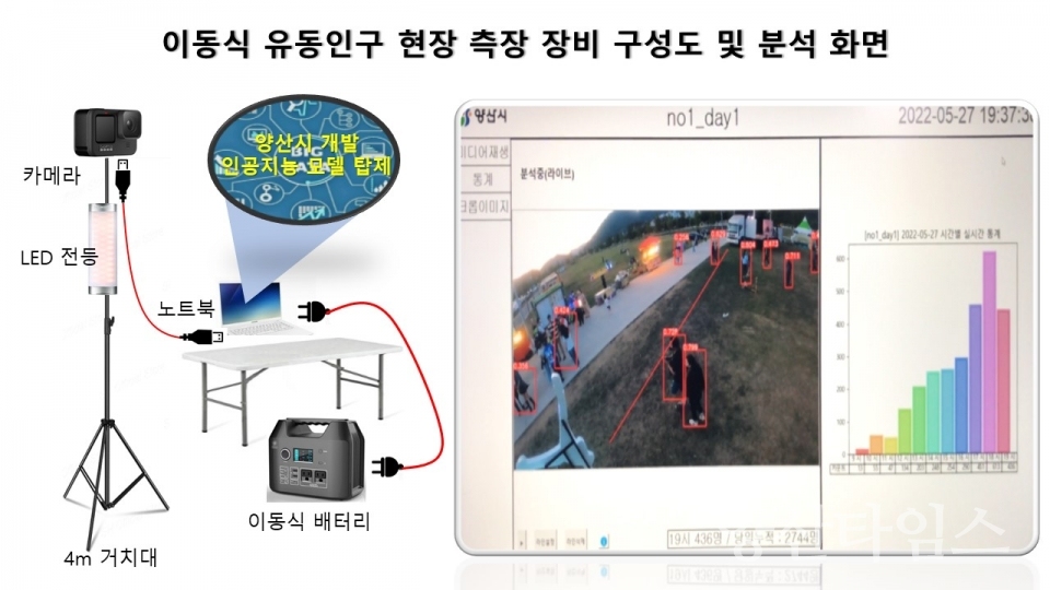 인공지능 기반 축제 관광객 통계 서비스 구성도ⓒ양산타임스