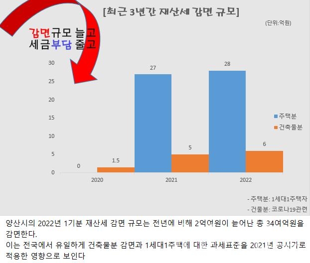 최근 3년간 재산세 감면 규모ⓒ양산타임스