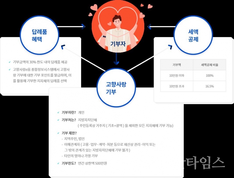 고향사랑 기부제ⓒ양산타임스