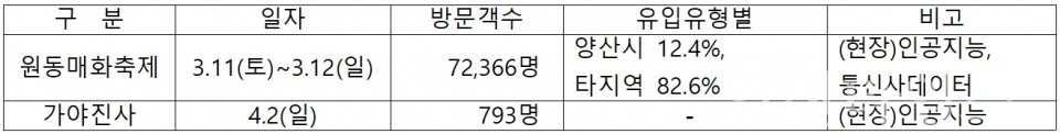 각종 행사 및 축제 방문객 분석 현황 ⓒ양산타임스