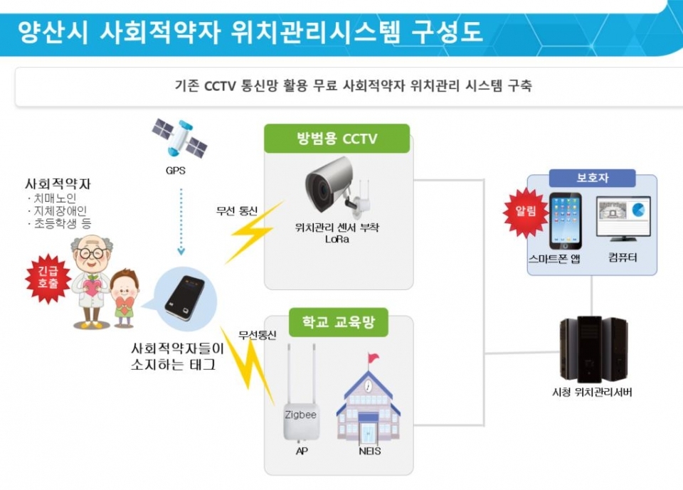 사회적약자 위치관리시스템 구성도ⓒ양산타임스