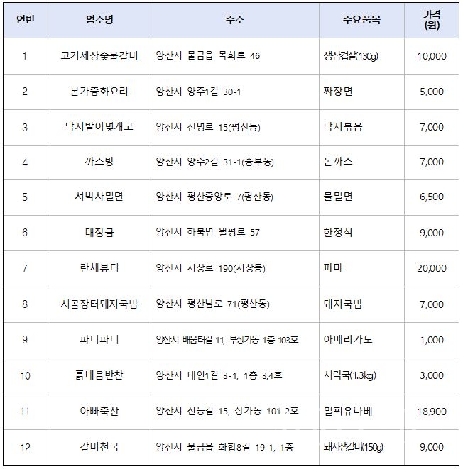 착한가격업소ⓒ양산타임스