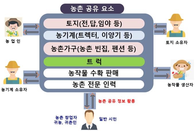 양산시 농촌공유 플랫폼“농토스” 서비스 구성ⓒ양산타임스