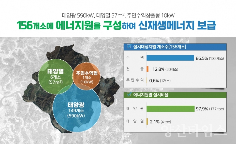 신재생에너지 융복합지원사업ⓒ양산타임스