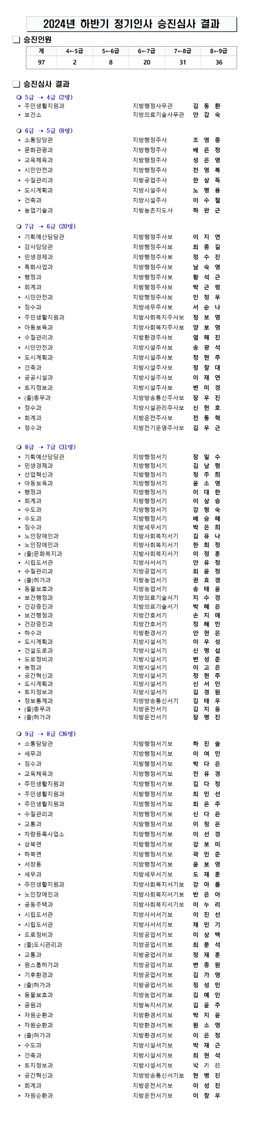 2024년 하반기 정기인사 승진심사 결과ⓒ양산타임스