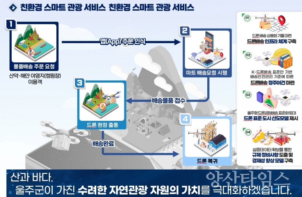 드론 배송 사업 수행내용ⓒ양산타임스