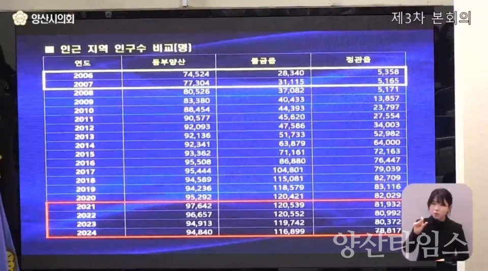 ⓒ양산타임스