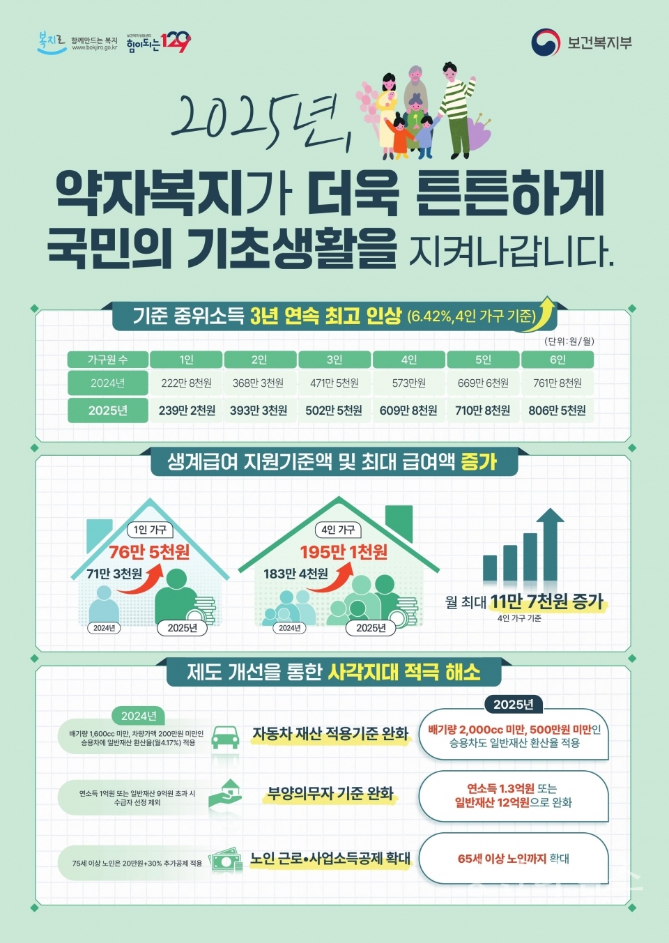 2025년 기준중위소득 인상 포스터ⓒ양산타임스