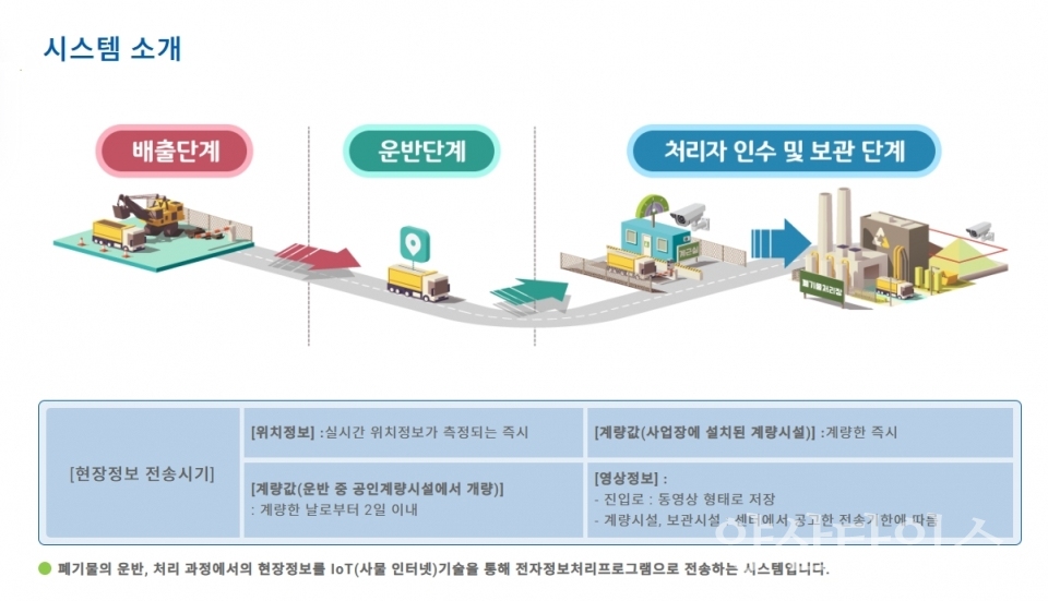 울주군, 4월부터 폐기물 배출~처리 실시간관리ⓒ양산타임스