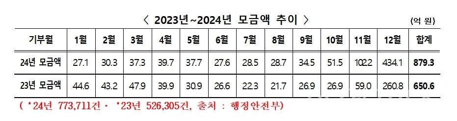 2023년~2024년 모금액 추이ⓒ양산타임스