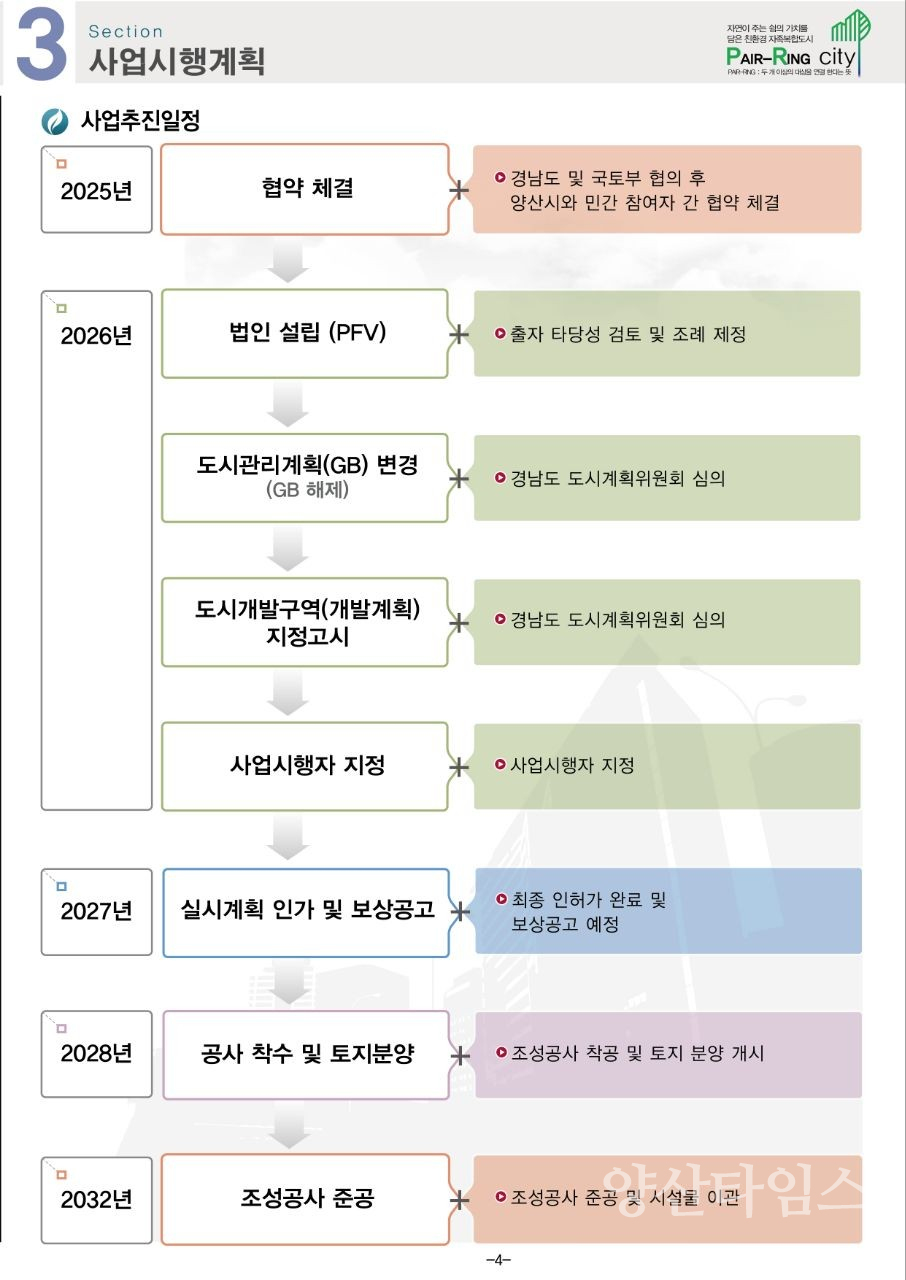 증산지구 도시개발사업 설명차트ⓒ양산타임스