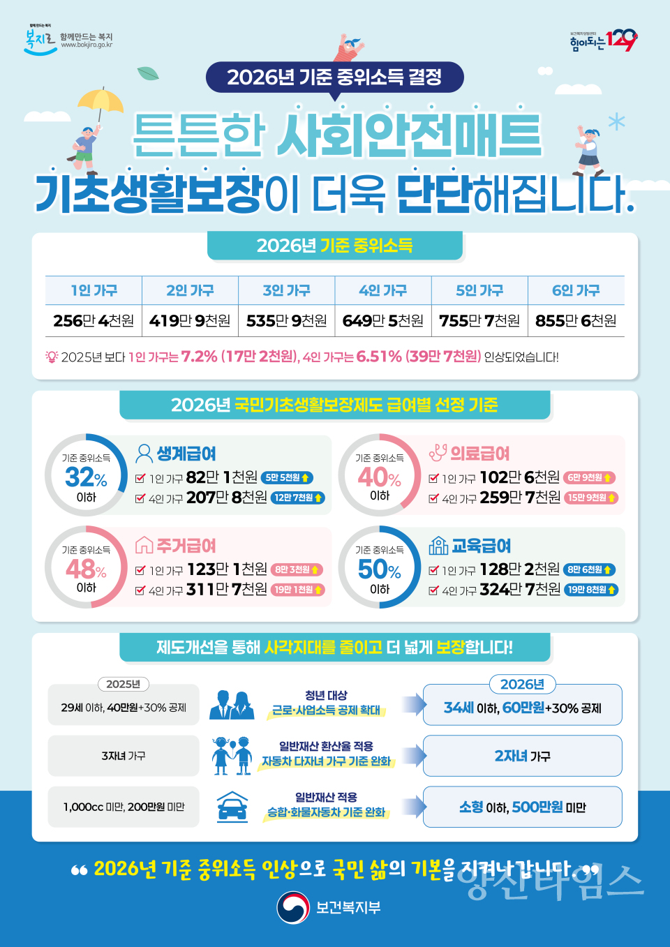 기초생활보장 지원 확대 완화ⓒ양산타임스